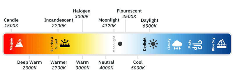 Light temperatures in kelvin chart