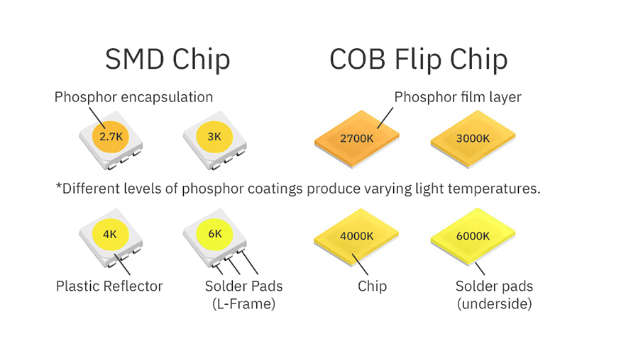 SMD LED Chip Vs COB LED Flip Chip Comparison